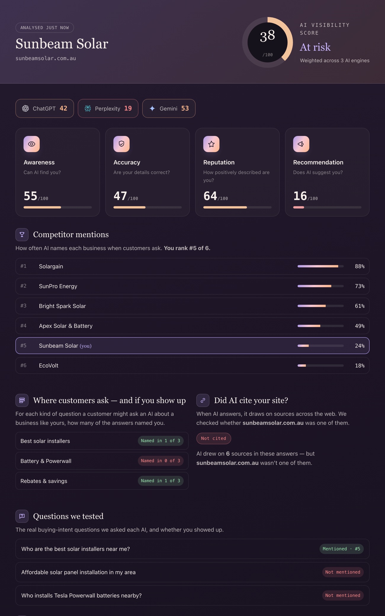 An example AI Visibility Audit scorecard: an overall score out of 100, a per-engine breakdown across ChatGPT, Perplexity and Gemini, four pillar scores, a competitor leaderboard, topics by visibility and cited sources